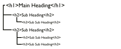 H1, H2 e H3: você sabe o que significa?